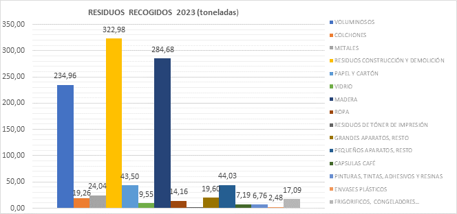 San Sebastián de los Reyes incrementa la recogida de residuos respecto al año 2022