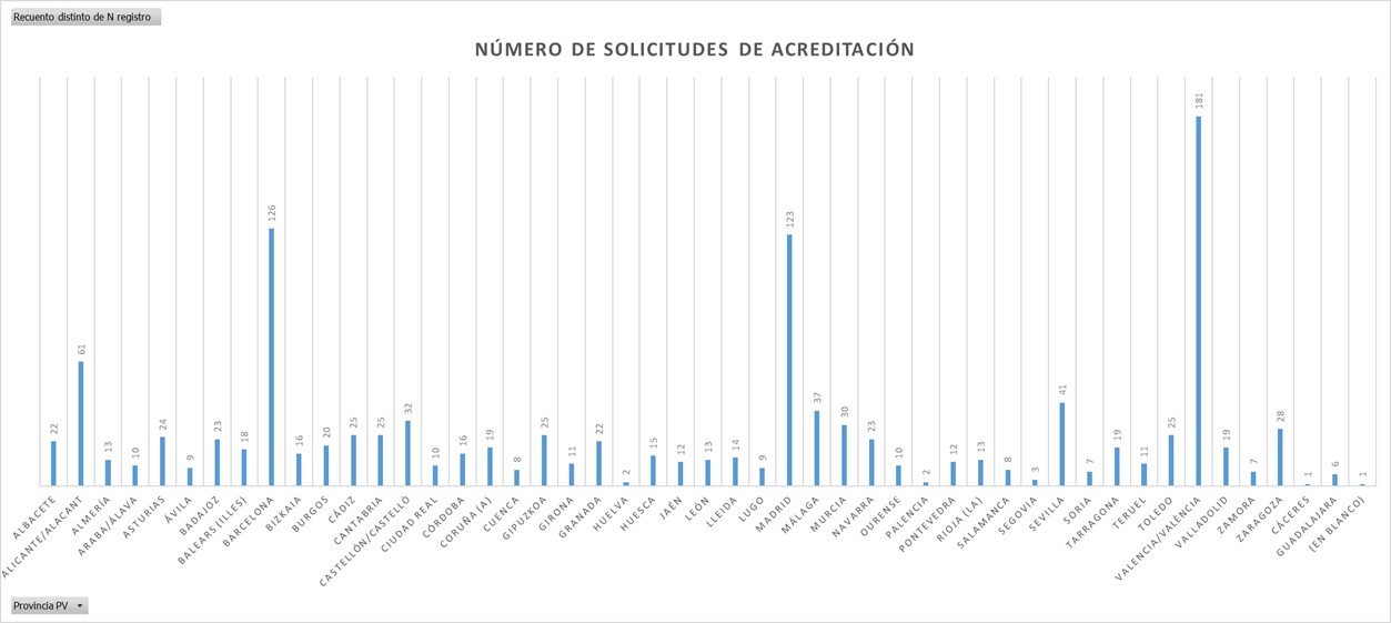 • El mayor número de concesionarios corresponden a la provincia de Valencia, con un total de 181, seguida por Barcelona, con 126, y Madrid, con 123 concesionarios. • El importe de las ayudas de este Plan depende del tipo de vehículo y de su etiqueta medioambiental.