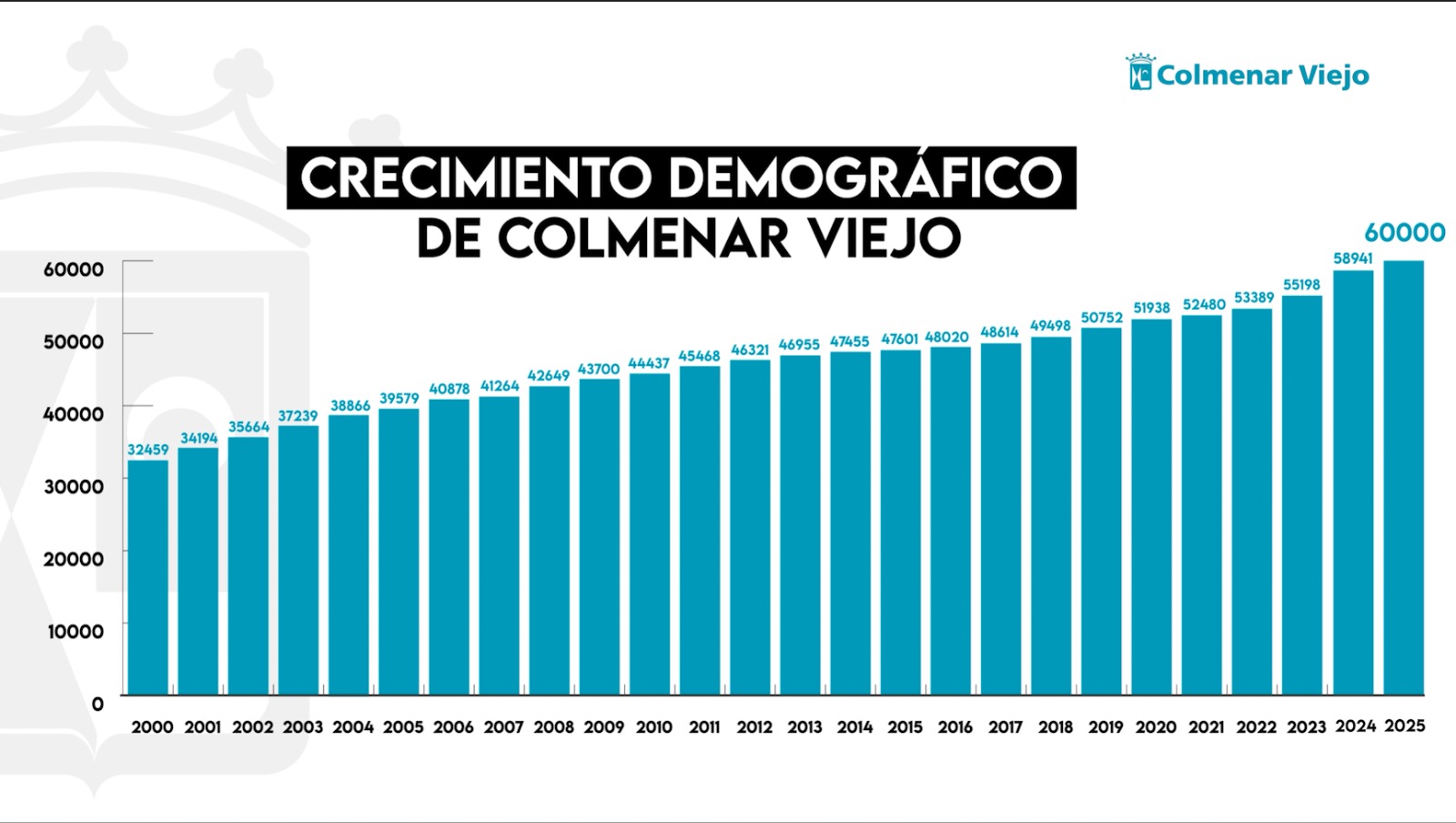 Colmenar Viejo alcanza los 60.000 habitantes y celebra "family weekend"