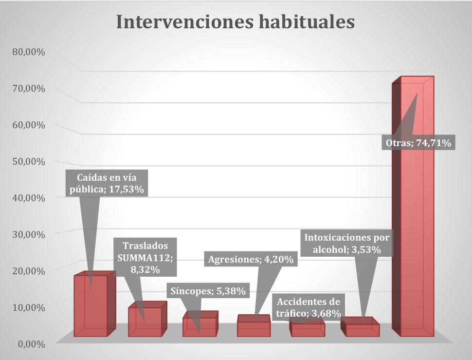 SEMU Colmenar Viejo realizó 1.500 intervenciones en 2025