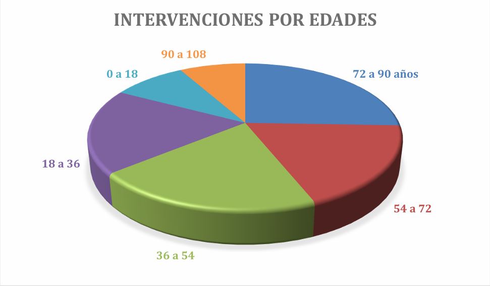 SEMU Colmenar Viejo realizó 1.500 intervenciones en 2025