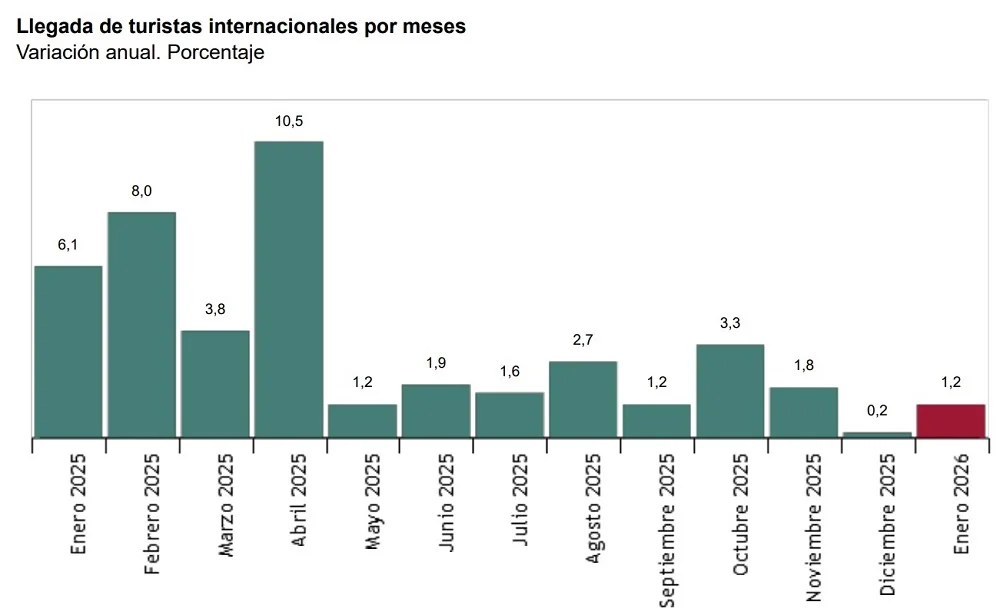 El gasto de los turistas internacionales supera los 7.600 M€ en febrero