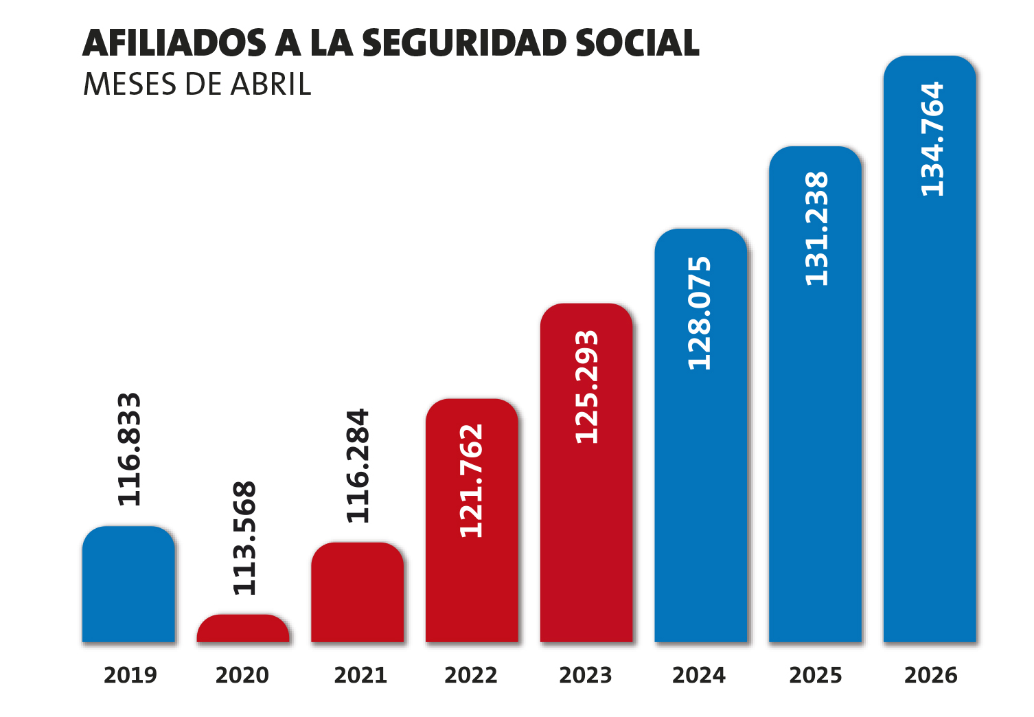 Alcobendas genera 10.000 nuevos empleos en los tres años de la actual legislatura